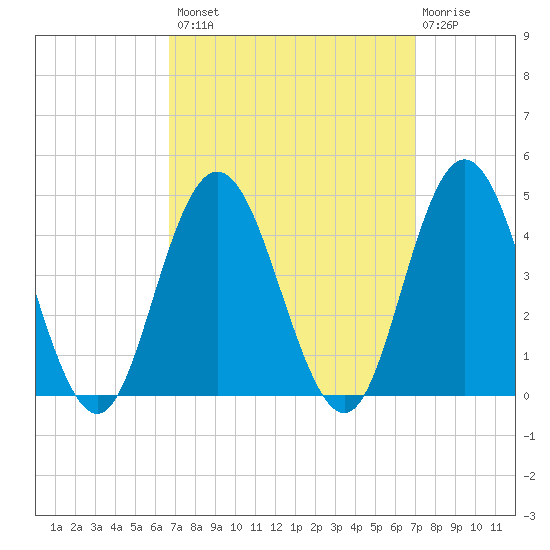 Stone Harbor tide chart for Wednesday, September 18, 2024