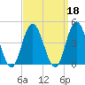 Stone Harbor tide chart for Wednesday, September 18, 2024