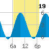 Stone Harbor tide chart for Thursday, September 19, 2024