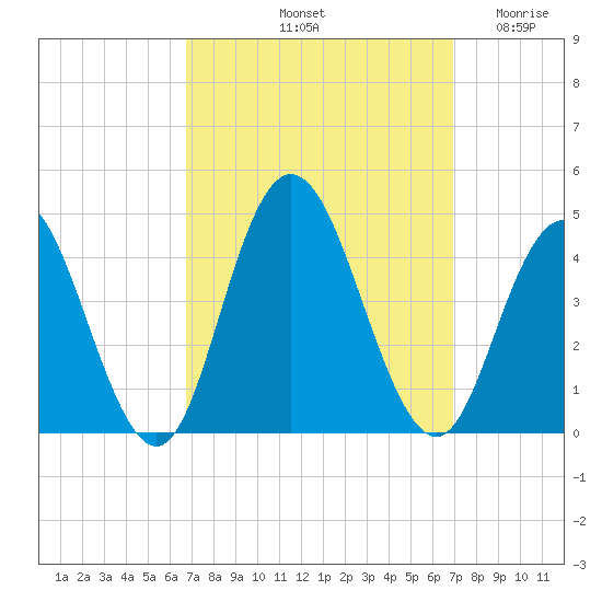 Stone Harbor tide chart for Saturday, September 21, 2024