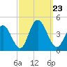 Stone Harbor tide chart for Monday, September 23, 2024