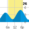 Stone Harbor tide chart for Thursday, September 26, 2024