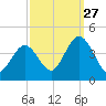 Stone Harbor tide chart for Friday, September 27, 2024