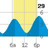 Stone Harbor tide chart for Sunday, September 29, 2024