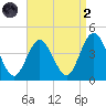 Stone Harbor tide chart for Monday, September 2, 2024