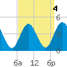 Stone Harbor tide chart for Wednesday, September 4, 2024