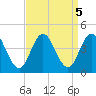 Stone Harbor tide chart for Thursday, September 5, 2024