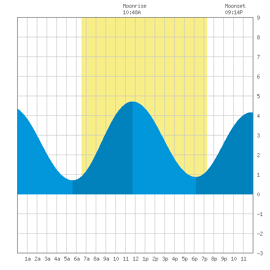 Stone Harbor tide chart for Saturday, September 7, 2024