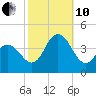 Stone Harbor tide chart for Thursday, October 10, 2024