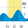 Stone Harbor tide chart for Friday, October 11, 2024