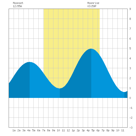 Stone Harbor tide chart for Saturday, October 12, 2024