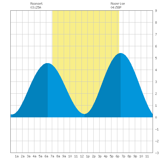 Stone Harbor tide chart for Monday, October 14, 2024