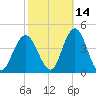 Stone Harbor tide chart for Monday, October 14, 2024