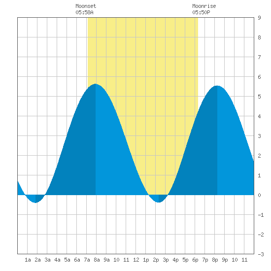 Stone Harbor tide chart for Wednesday, October 16, 2024