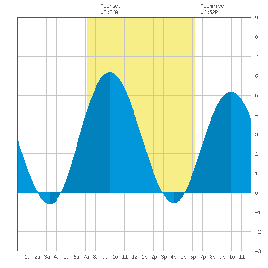 Stone Harbor tide chart for Friday, October 18, 2024