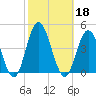 Stone Harbor tide chart for Friday, October 18, 2024