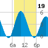 Stone Harbor tide chart for Saturday, October 19, 2024