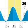 Stone Harbor tide chart for Sunday, October 20, 2024