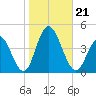 Stone Harbor tide chart for Monday, October 21, 2024
