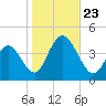 Stone Harbor tide chart for Wednesday, October 23, 2024