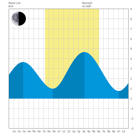 Stone Harbor tide chart for Thursday, October 24, 2024
