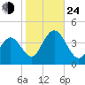 Stone Harbor tide chart for Thursday, October 24, 2024
