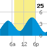 Stone Harbor tide chart for Friday, October 25, 2024
