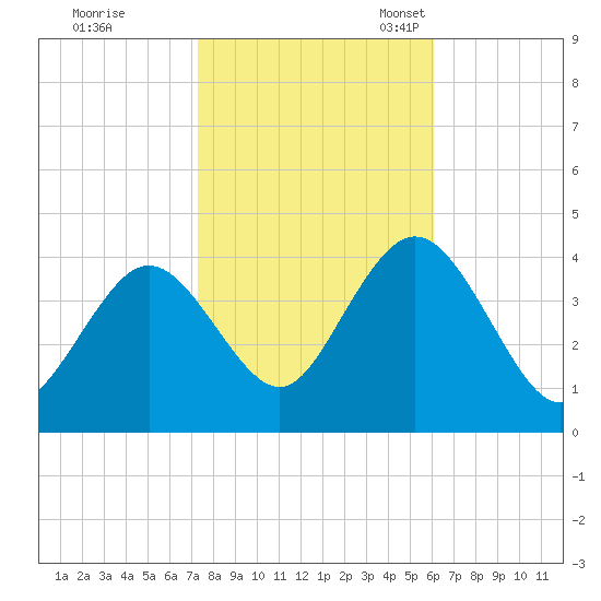Stone Harbor tide chart for Saturday, October 26, 2024