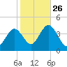 Stone Harbor tide chart for Saturday, October 26, 2024