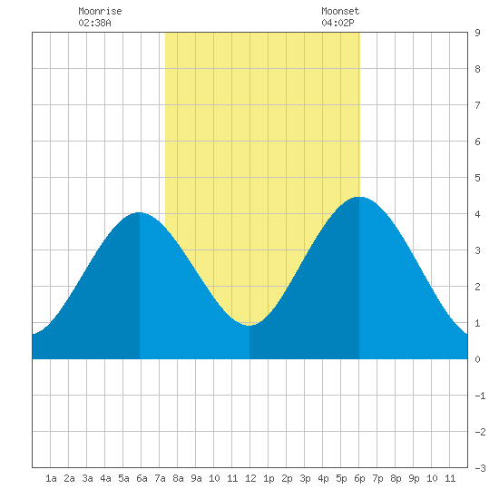 Stone Harbor tide chart for Sunday, October 27, 2024