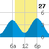 Stone Harbor tide chart for Sunday, October 27, 2024