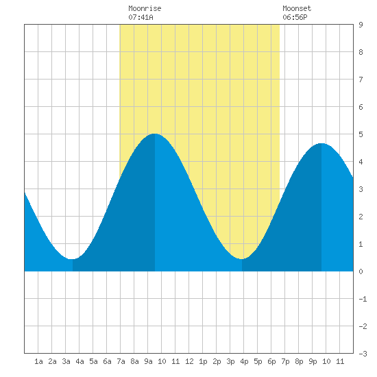 Stone Harbor tide chart for Thursday, October 3, 2024