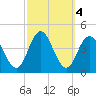 Stone Harbor tide chart for Friday, October 4, 2024