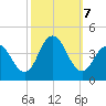 Stone Harbor tide chart for Monday, October 7, 2024