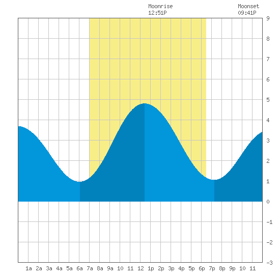 Stone Harbor tide chart for Tuesday, October 8, 2024