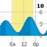 Stone Harbor tide chart for Sunday, November 10, 2024