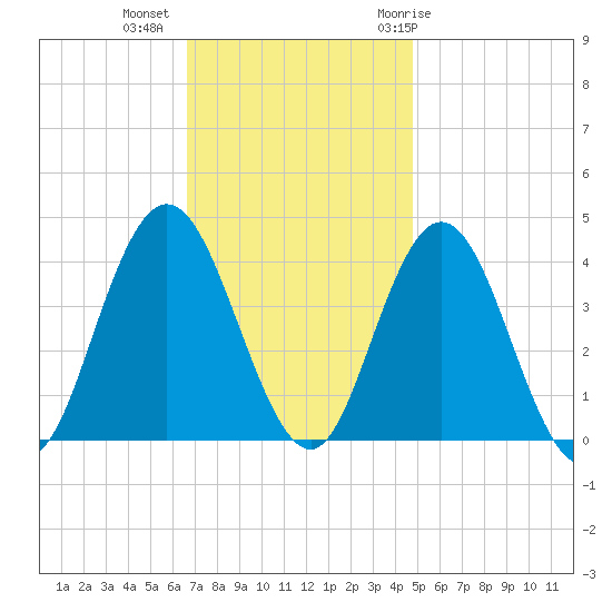 Stone Harbor tide chart for Wednesday, November 13, 2024