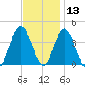 Stone Harbor tide chart for Wednesday, November 13, 2024