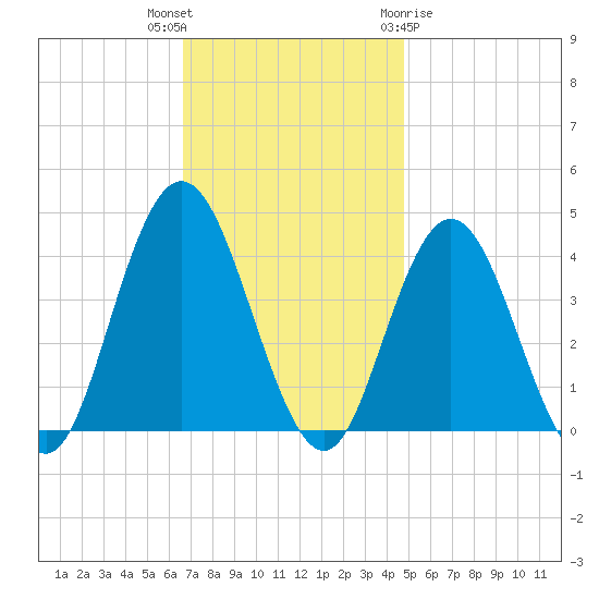 Stone Harbor tide chart for Thursday, November 14, 2024