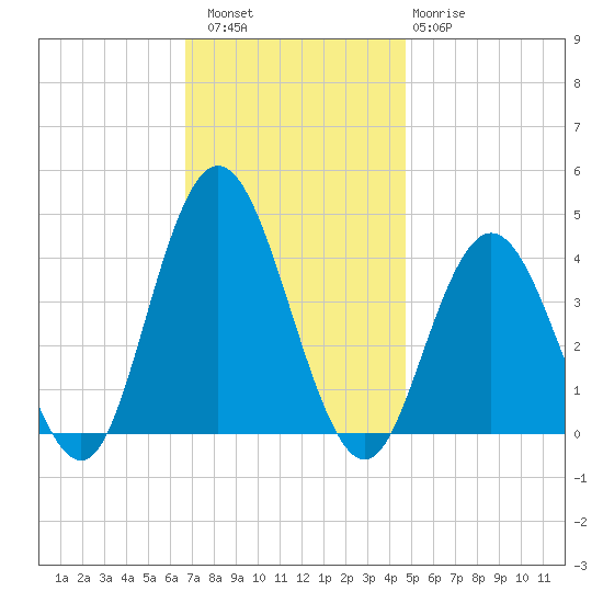 Stone Harbor tide chart for Saturday, November 16, 2024