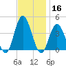 Stone Harbor tide chart for Saturday, November 16, 2024