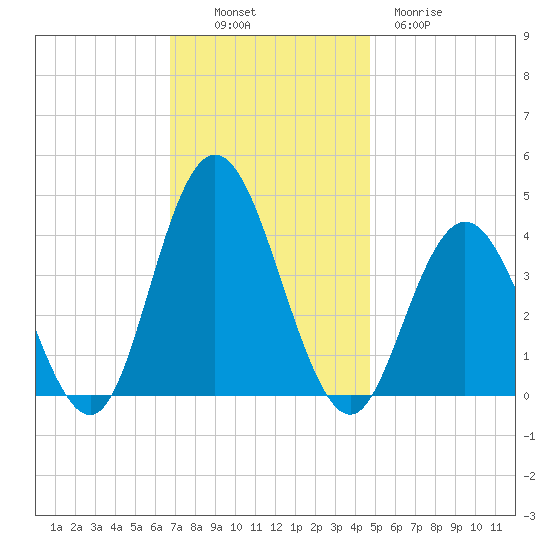 Stone Harbor tide chart for Sunday, November 17, 2024