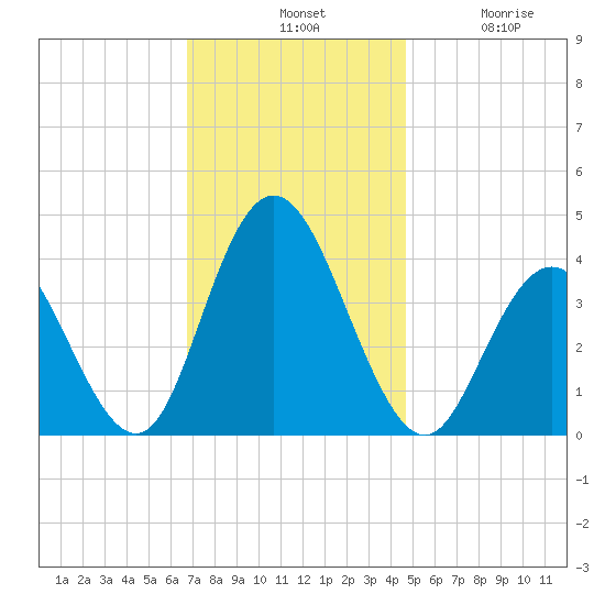 Stone Harbor tide chart for Tuesday, November 19, 2024