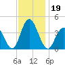 Stone Harbor tide chart for Tuesday, November 19, 2024