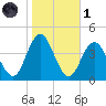 Stone Harbor tide chart for Friday, November 1, 2024