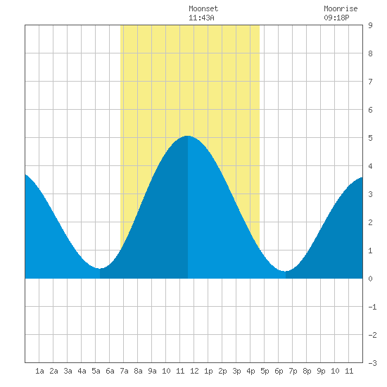 Stone Harbor tide chart for Wednesday, November 20, 2024