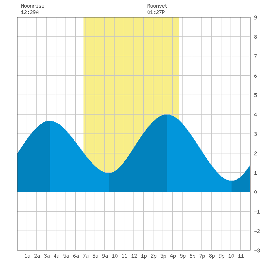 Stone Harbor tide chart for Sunday, November 24, 2024
