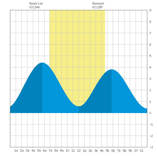 Stone Harbor tide chart for Wednesday, November 27, 2024