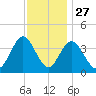 Stone Harbor tide chart for Wednesday, November 27, 2024
