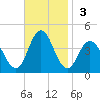 Stone Harbor tide chart for Sunday, November 3, 2024